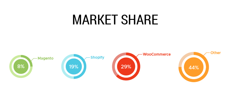 Market Share for CMS