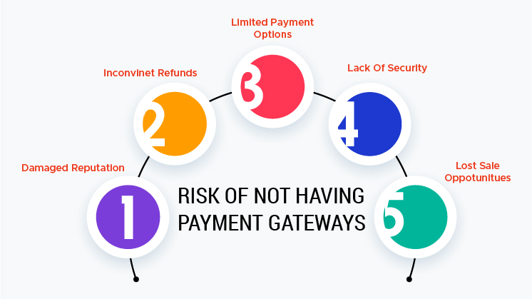 Risk Payment Gateways 